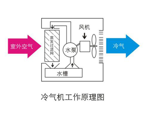 移動式冷風(fēng)機(jī)